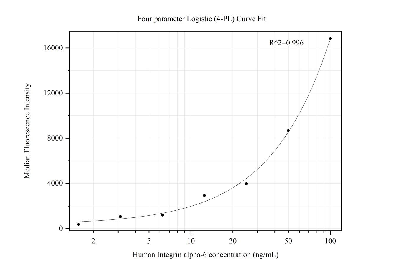 Cytometric bead array standard curve of MP50396-3, Integrin alpha-6 Monoclonal Matched Antibody Pair, PBS Only. Capture antibody: 66906-5-PBS. Detection antibody: 66906-3-PBS. Standard:Ag25866. Range: 1.563-100 ng/mL.  